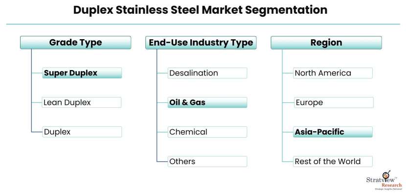Duplex-Stainless-Steel-Market-Segmentation